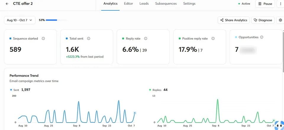 Education campaign dashboard, Aug 10 to Oct 7, 2026: 589 prospects, 1,597 emails sent, 39 replies, 7 positive.