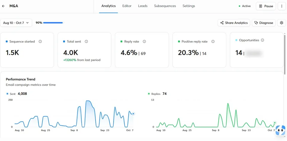 M&A campaign dashboard, Aug 10 to Oct 7, 2026: about 1,500 prospects, 4,008 emails sent, 69 replies, 14 positive.